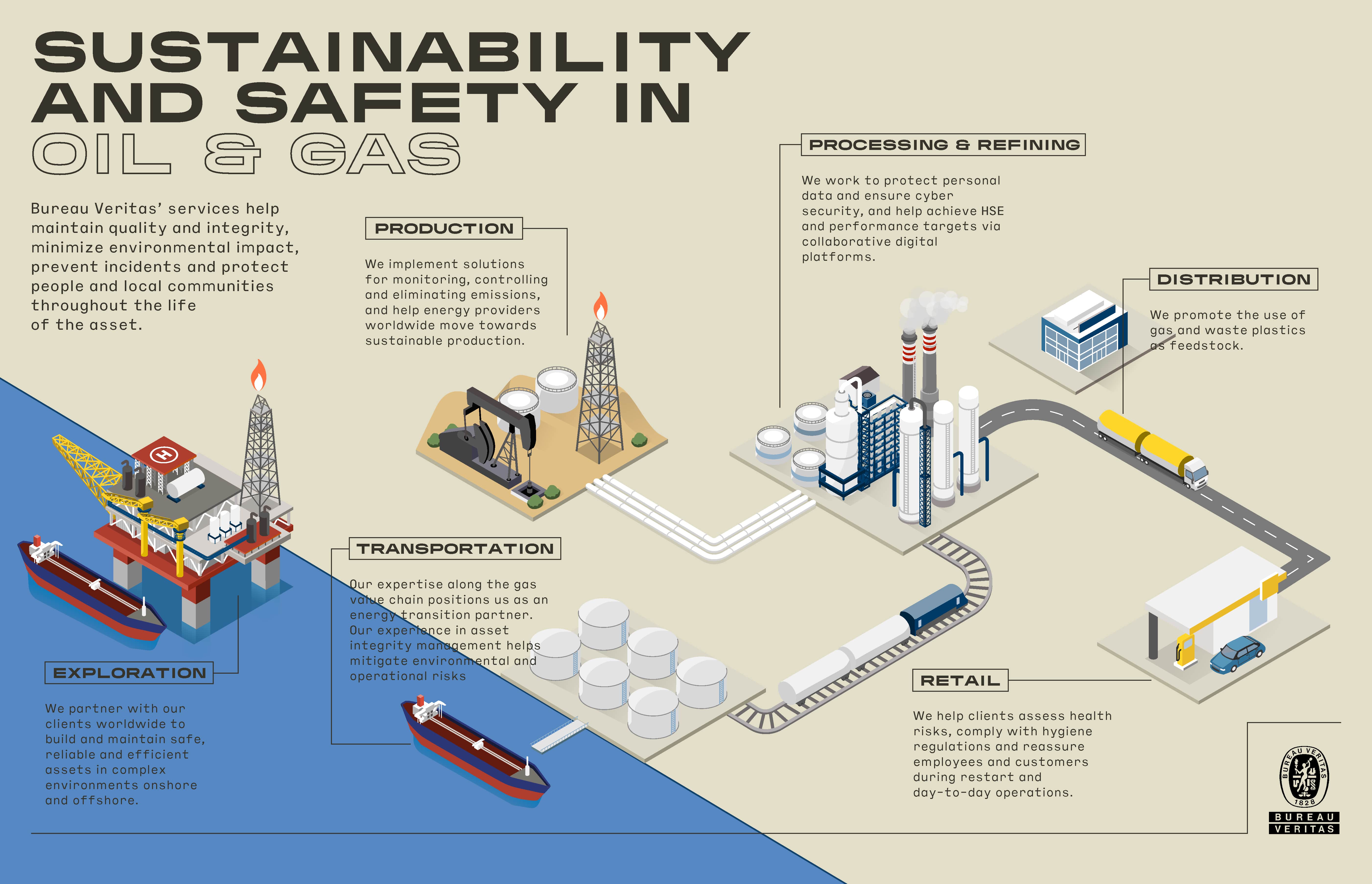 oil & gas infographics
